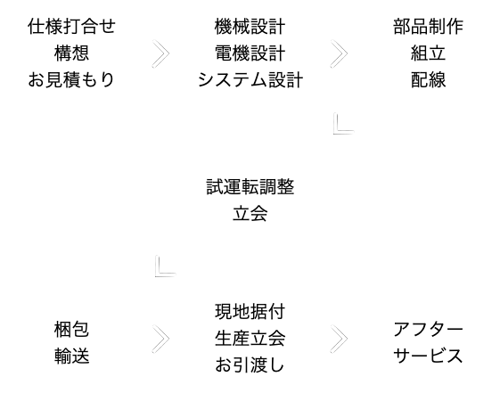 チャート図